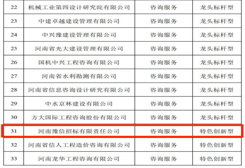 喜訊:河南豫信招標有限責任公司榮登“河南省發展改革委公示省級100家中介服務品牌企業(機構)名單”